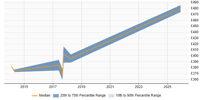 Contractor daily rate distribution trend for jobs in Nottinghamshire citing Salesforce CRM