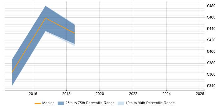 Contractor daily rate distribution trend for jobs in Nottinghamshire citing Salesforce Service Cloud