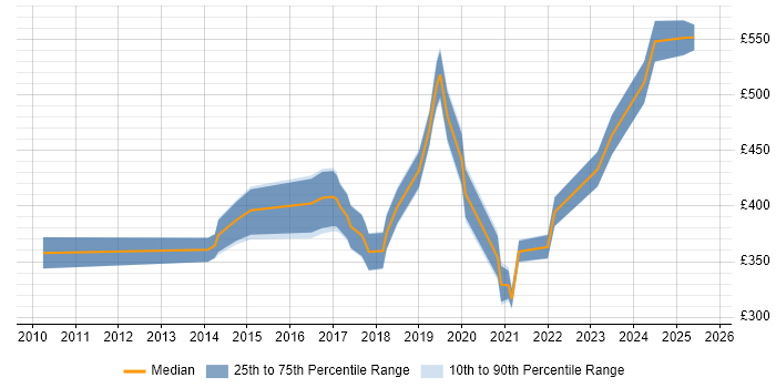 Contractor daily rate distribution trend for jobs in Nottinghamshire citing Salesforce Contractor daily rate distribution trend for jobs in Nottinghamshire citing Salesforce
