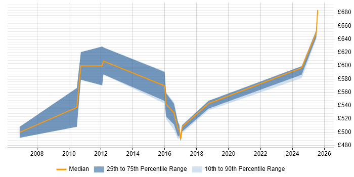 Contractor daily rate distribution trend for SAP Architect job vacancies in Nottinghamshire