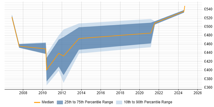 Contractor daily rate distribution trend for jobs in Nottinghamshire citing SAP Basis Contractor daily rate distribution trend for jobs in Nottinghamshire citing SAP Basis