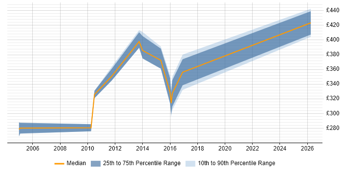 Contractor daily rate distribution trend for jobs in Nottinghamshire citing SAP CRM