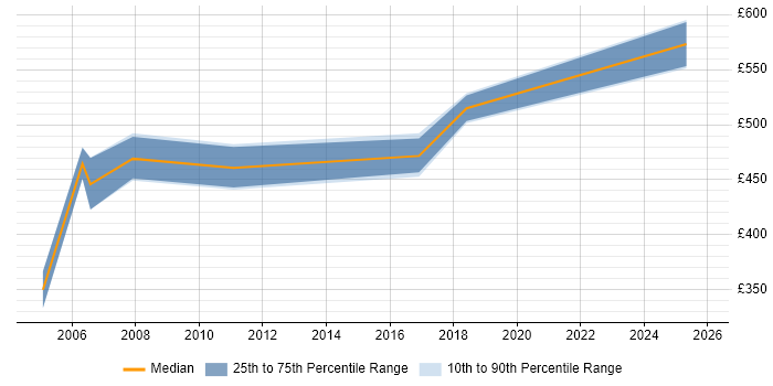 Contractor daily rate distribution trend for SAP FI Consultant job vacancies in Nottinghamshire