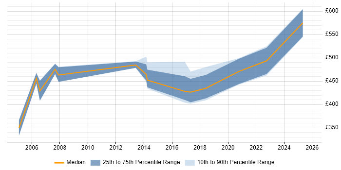 Contractor daily rate distribution trend for jobs in Nottinghamshire citing SAP FI Contractor daily rate distribution trend for jobs in Nottinghamshire citing SAP FI