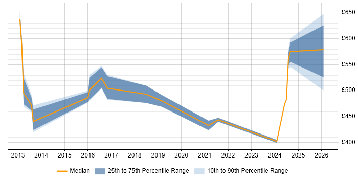 Contractor daily rate distribution trend for jobs in Nottinghamshire citing SAP HANA