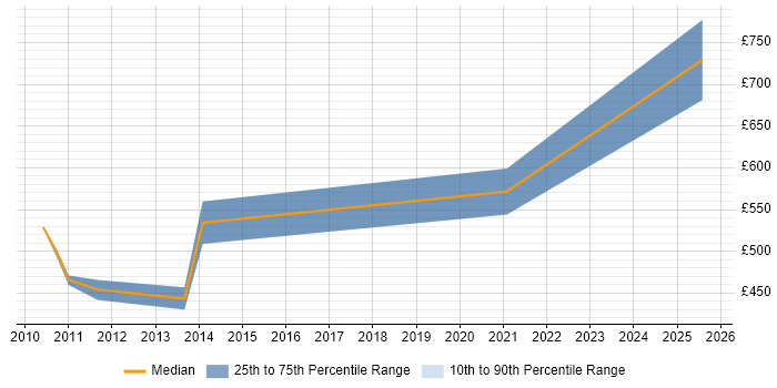 Contractor daily rate distribution trend for SAP Implementation Manager job vacancies in Nottinghamshire Contractor daily rate distribution trend for SAP Implementation Manager job vacancies in Nottinghamshire