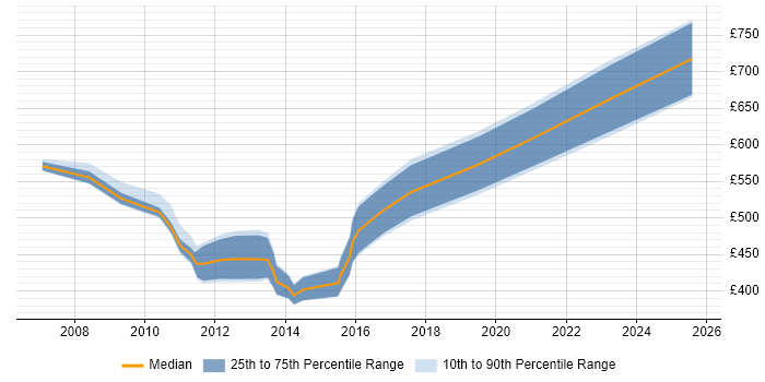 Contractor daily rate distribution trend for SAP Manager job vacancies in Nottinghamshire Contractor daily rate distribution trend for SAP Manager job vacancies in Nottinghamshire