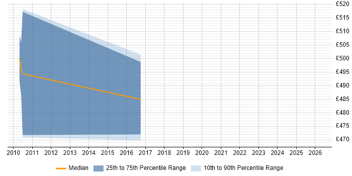 Contractor daily rate distribution trend for jobs in Nottinghamshire citing SAP MDM