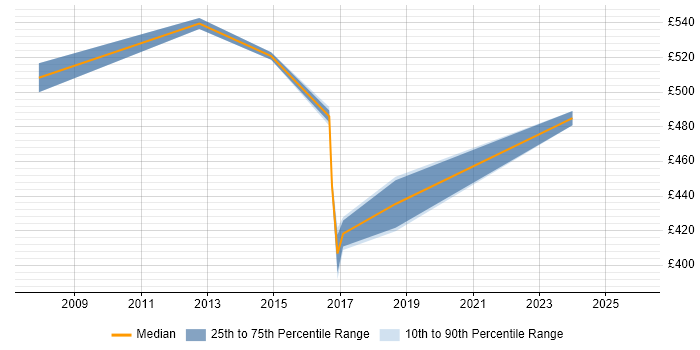 Contractor daily rate distribution trend for SAP MM Consultant job vacancies in Nottinghamshire