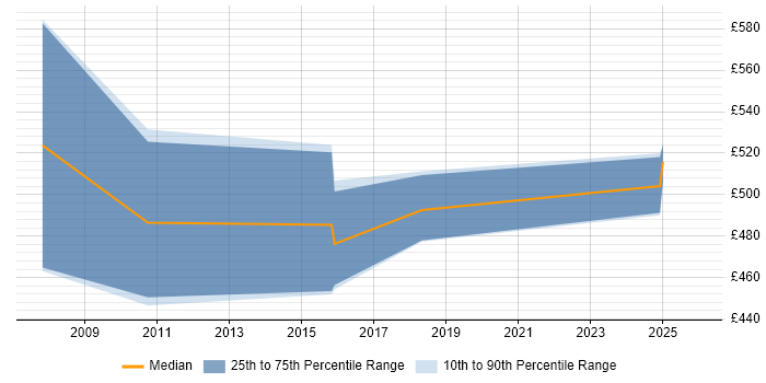 Contractor daily rate distribution trend for jobs in Nottinghamshire citing SAP Payroll