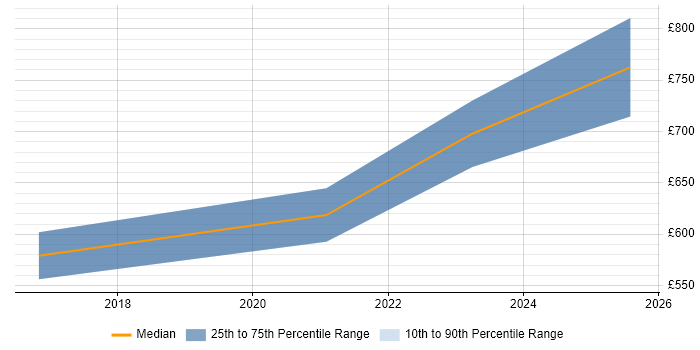 Contractor daily rate distribution trend for SAP Programme Manager job vacancies in Nottinghamshire