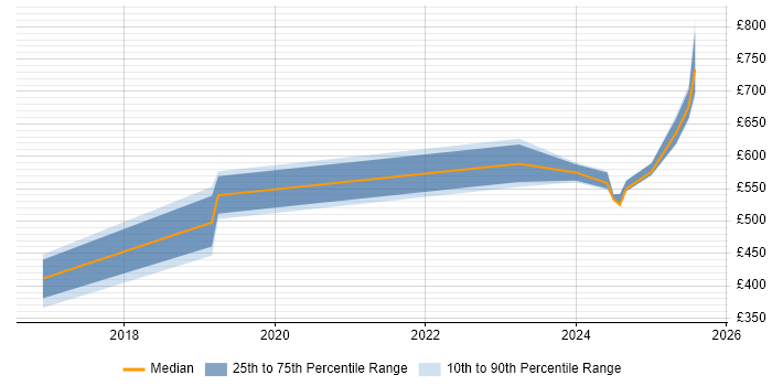 Contractor daily rate distribution trend for jobs in Nottinghamshire citing SAP S/4HANA