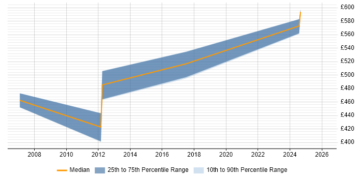 Contractor daily rate distribution trend for jobs in Nottinghamshire citing SAP Security