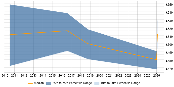 Contractor daily rate distribution trend for SAP Solutions Architect job vacancies in Nottinghamshire