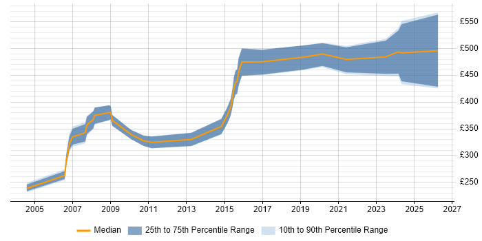 Contractor daily rate distribution trend for jobs in Nottinghamshire citing SAS