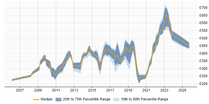 Contractor daily rate distribution trend for jobs in Nottinghamshire citing SC Cleared