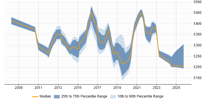 Contractor daily rate distribution trend for jobs in Nottinghamshire citing SCCM