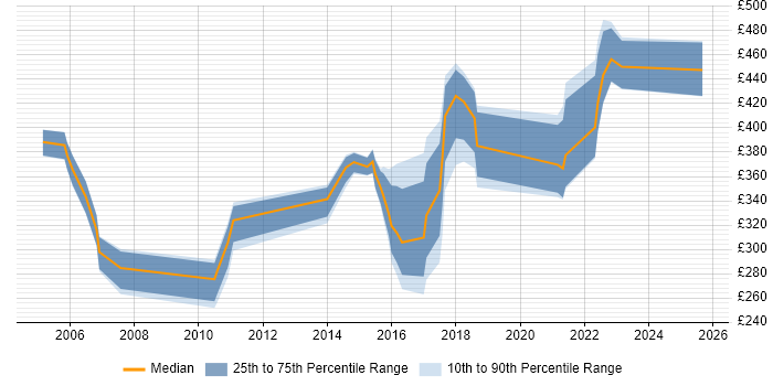 Contractor daily rate distribution trend for jobs in Nottinghamshire citing Scenario Testing