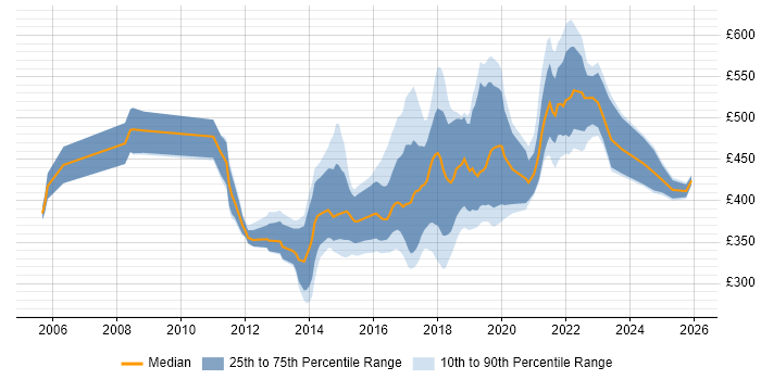 Contractor daily rate distribution trend for jobs in Nottinghamshire citing Scrum