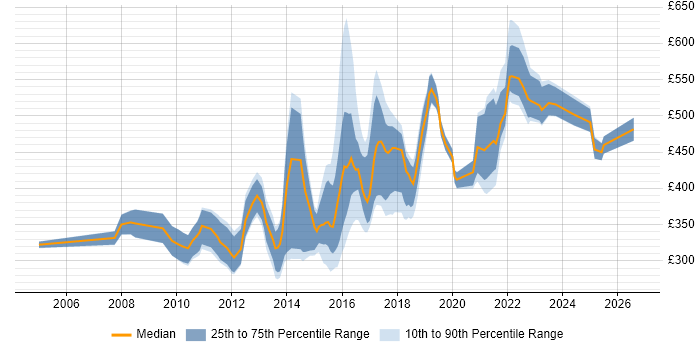 Contractor daily rate distribution trend for jobs in Nottinghamshire citing SDLC