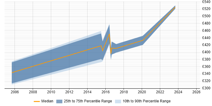 Contractor daily rate distribution trend for jobs in Nottinghamshire citing Security Operations