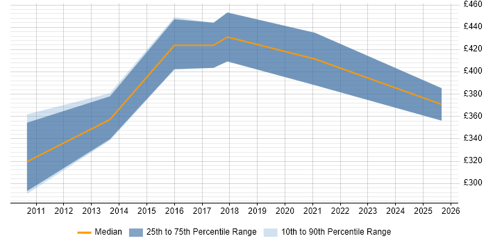 Contractor daily rate distribution trend for jobs in Nottinghamshire citing Security Testing