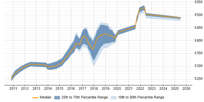 Contractor daily rate distribution trend for jobs in Nottinghamshire citing Selenium