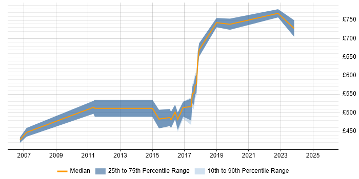 Contractor daily rate distribution trend for Senior Architect job vacancies in Nottinghamshire