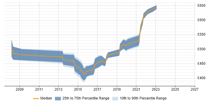 Contractor daily rate distribution trend for Senior Business Analyst job vacancies in Nottinghamshire