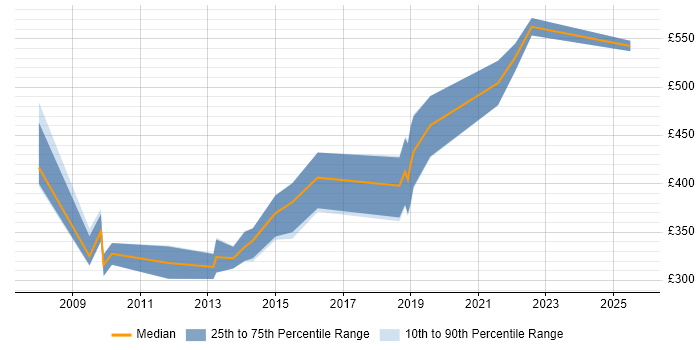Contractor daily rate distribution trend for Senior C# Developer job vacancies in Nottinghamshire