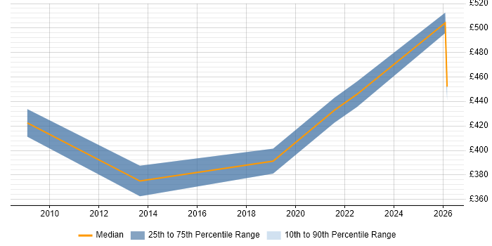 Contractor daily rate distribution trend for Senior Data Analyst job vacancies in Nottinghamshire