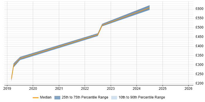 Contractor daily rate distribution trend for Senior Data Warehouse Specialist job vacancies in Nottinghamshire