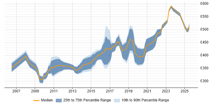 Contractor daily rate distribution trend for Senior Developer job vacancies in Nottinghamshire
