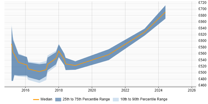 Contractor daily rate distribution trend for Senior DevOps Engineer job vacancies in Nottinghamshire