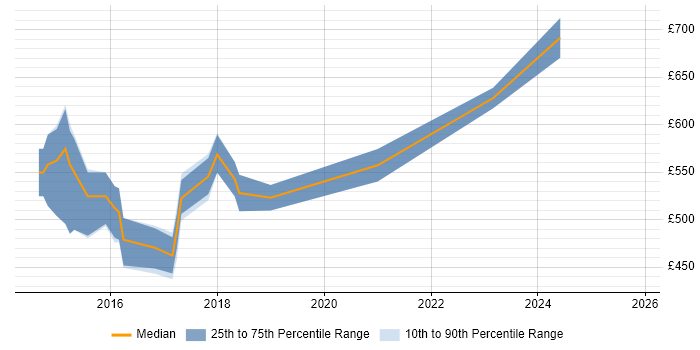 Contractor daily rate distribution trend for Senior DevOps job vacancies in Nottinghamshire