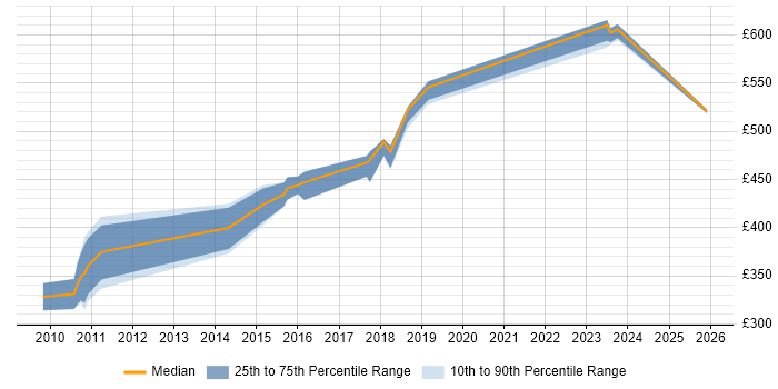 Contractor daily rate distribution trend for Senior Java Developer job vacancies in Nottinghamshire