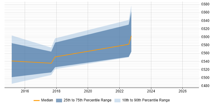 Contractor daily rate distribution trend for Senior Java Engineer job vacancies in Nottinghamshire