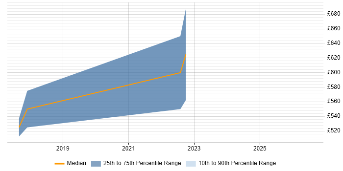Contractor daily rate distribution trend for Senior Java Software Engineer job vacancies in Nottinghamshire