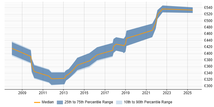 Contractor daily rate distribution trend for Senior .NET Developer job vacancies in Nottinghamshire Contractor daily rate distribution trend for Senior .NET Developer job vacancies in Nottinghamshire
