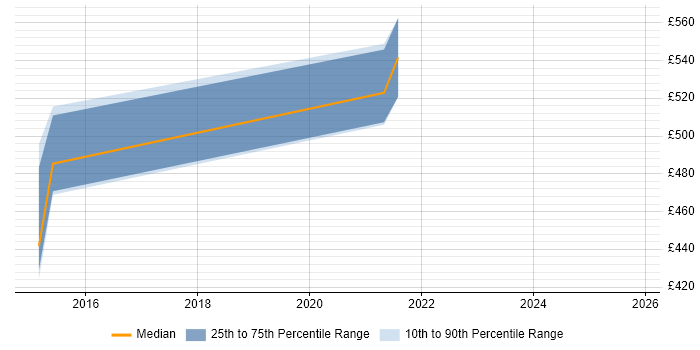 Contractor daily rate distribution trend for Senior PMO Analyst job vacancies in Nottinghamshire