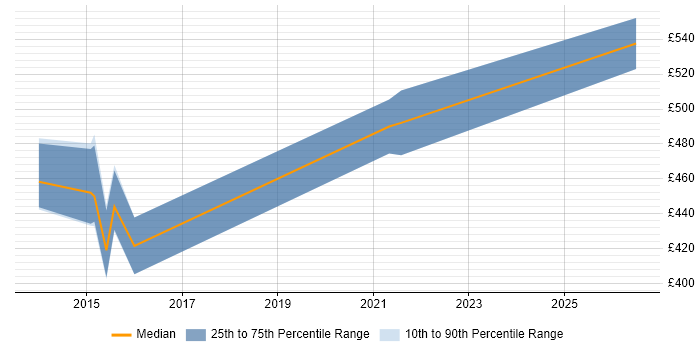 Contractor daily rate distribution trend for Senior PMO job vacancies in Nottinghamshire