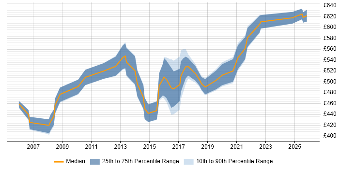 Contractor daily rate distribution trend for Senior Project Manager job vacancies in Nottinghamshire