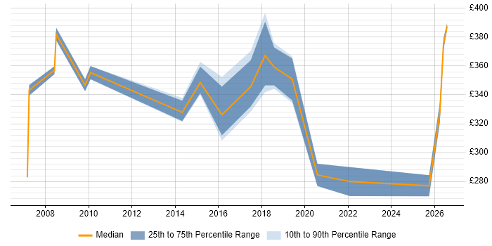 Contractor daily rate distribution trend for jobs in Nottinghamshire citing Server Management