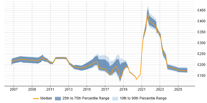 Contractor daily rate distribution trend for Service Analyst job vacancies in Nottinghamshire
