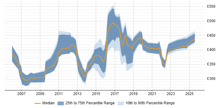 Contractor daily rate distribution trend for jobs in Nottinghamshire citing Service Delivery