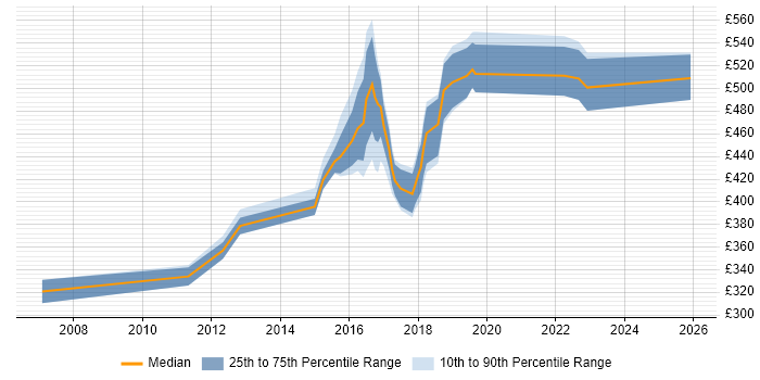 Contractor daily rate distribution trend for jobs in Nottinghamshire citing Service Design