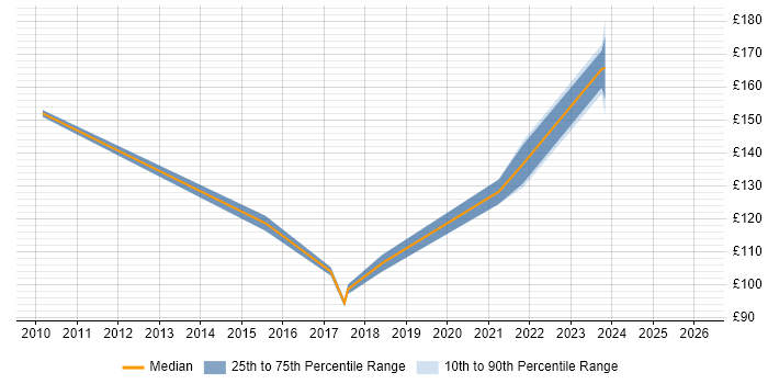 Contractor daily rate distribution trend for Service Desk Engineer job vacancies in Nottinghamshire