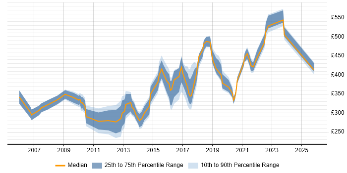 Contractor daily rate distribution trend for jobs in Nottinghamshire citing Service Management