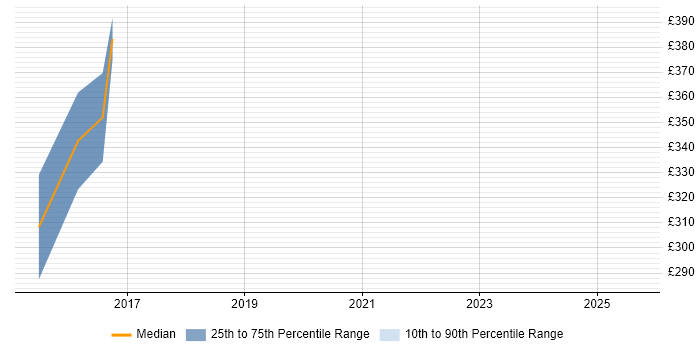 Contractor daily rate distribution trend for SharePoint Specialist job vacancies in Nottinghamshire Contractor daily rate distribution trend for SharePoint Specialist job vacancies in Nottinghamshire
