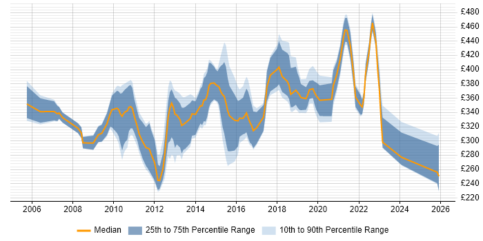 Contractor daily rate distribution trend for jobs in Nottinghamshire citing SharePoint